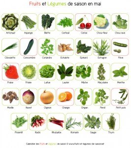Calendrier des fruits et légumes en mai